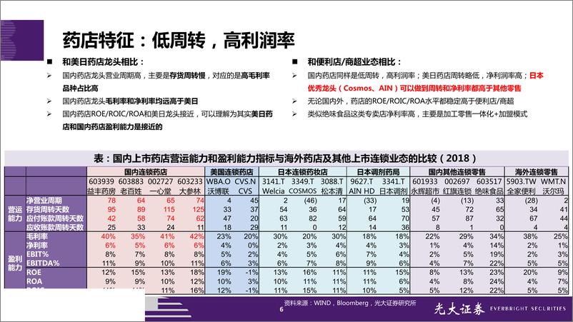 《连锁药店行业投资框架：缘何好赛道，何以高成长？-20190930-光大证券-42页》 - 第7页预览图