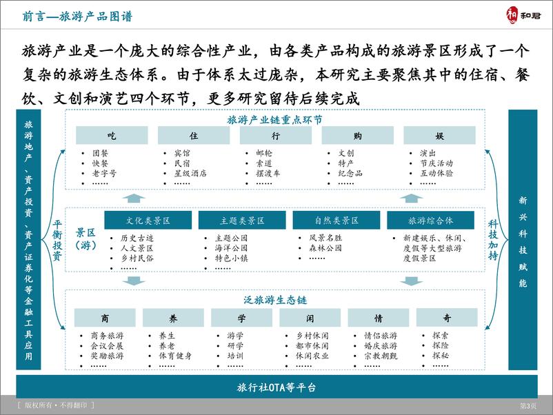 《旅游产品体系、创新趋势及典型案例研究-和君-2023.7-202页》 - 第5页预览图