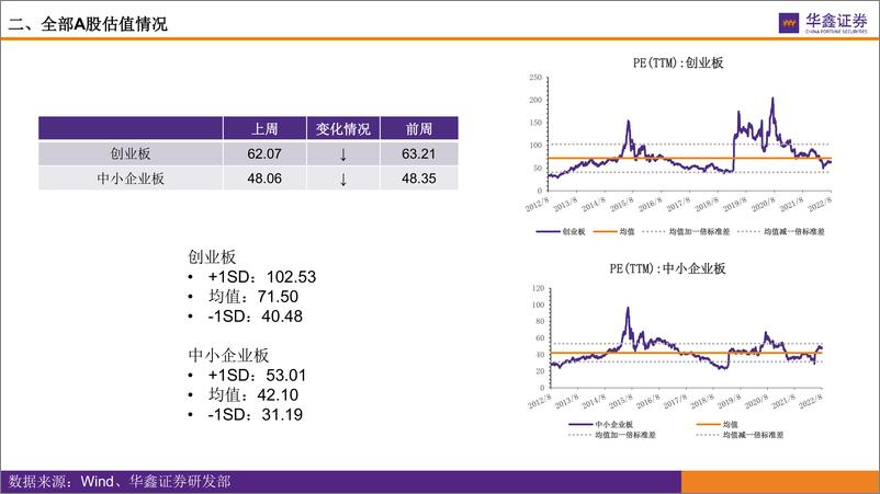 《市场估值水平概览：市场估值到哪了？-20220808-华鑫证券-17页》 - 第8页预览图