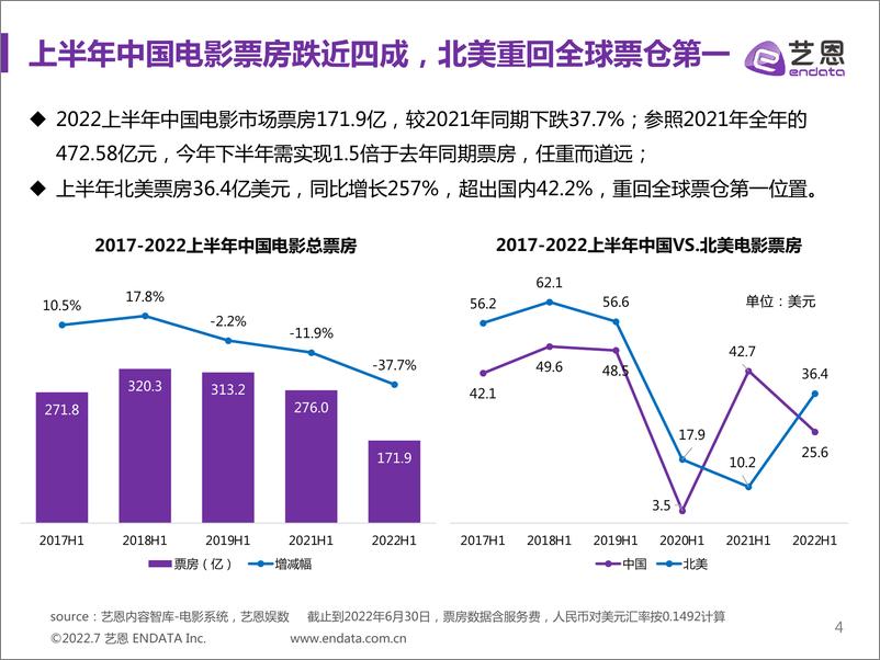 《2022上半年中国电影市场报告-46页》 - 第5页预览图