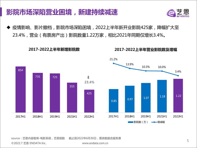 《2022上半年中国电影市场报告-46页》 - 第6页预览图