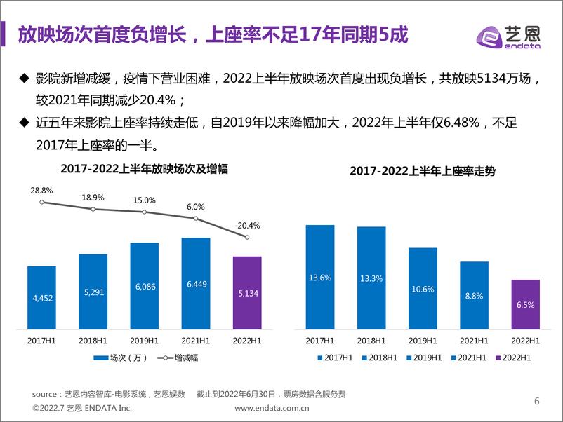 《2022上半年中国电影市场报告-46页》 - 第7页预览图