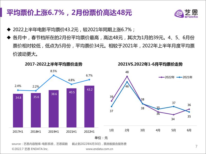 《2022上半年中国电影市场报告-46页》 - 第8页预览图