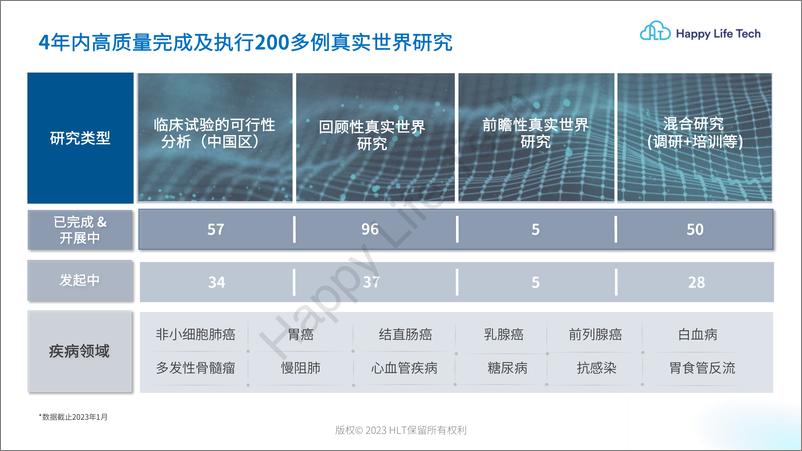 《HLT真实世界研究案例集2023-2023.10-21页》 - 第3页预览图