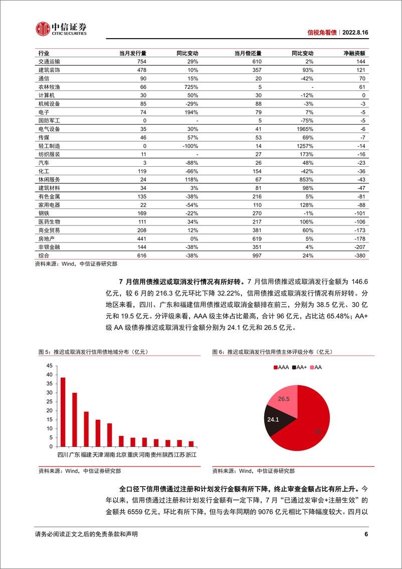 《信视角看债：从二次隐债问责看市场成长-20220816-中信证券-15页》 - 第7页预览图