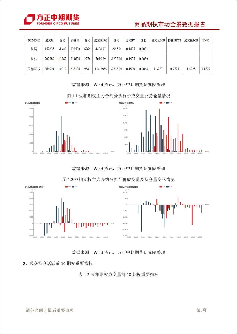 《商品期权市场全景数据报告-20230528-方正中期期货-95页》 - 第8页预览图