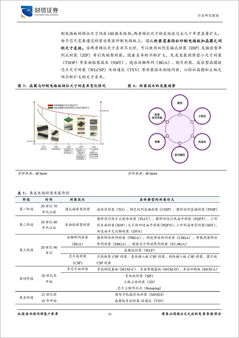 《电子行业深度：先进封装持续演进，玻璃基板迎发展机遇-241217-财信证券-25页》 - 第6页预览图