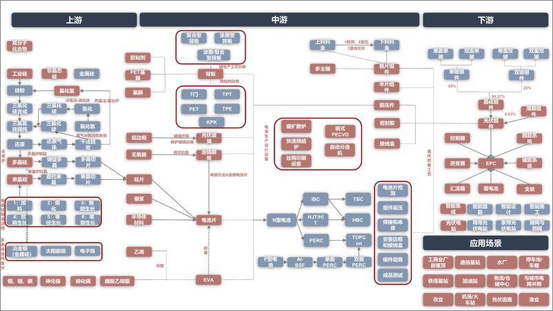 《新兴产业链图谱-广发策略PPT-2022-11页》 - 第4页预览图