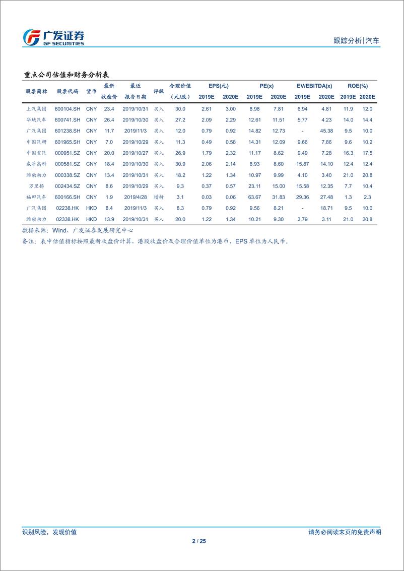 《汽车行业11月月报：10月乘用车销量降幅持续收窄，重卡销量同比增长14%-20191127-广发证券-25页》 - 第3页预览图