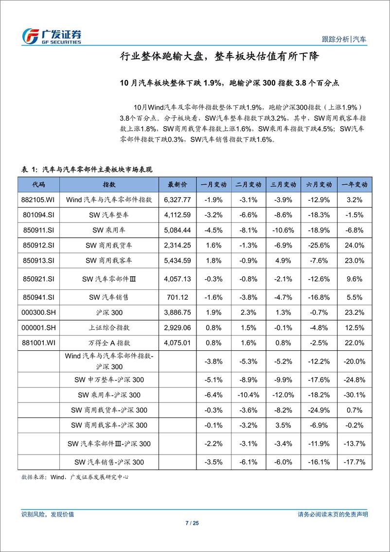 《汽车行业11月月报：10月乘用车销量降幅持续收窄，重卡销量同比增长14%-20191127-广发证券-25页》 - 第8页预览图