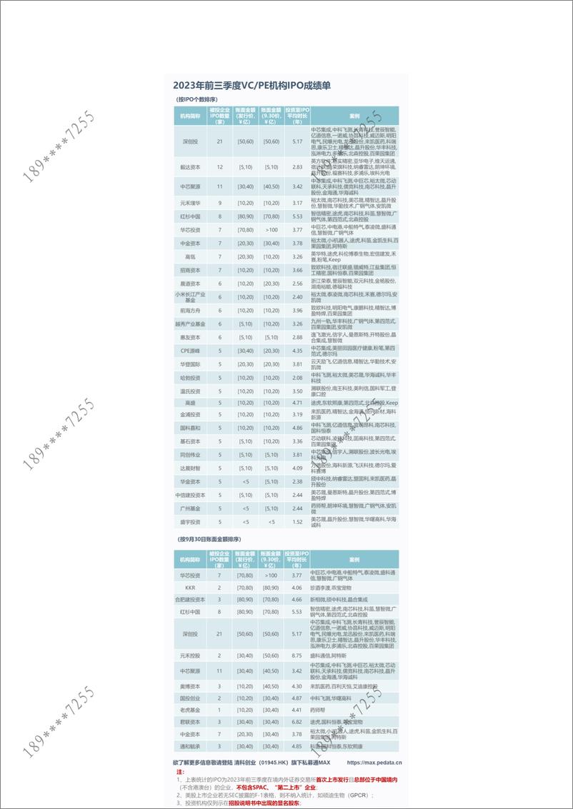 《清科季报：2023前三季度VPE支持IPO总量下降，科创板贡献多起高回报案例-7页》 - 第3页预览图