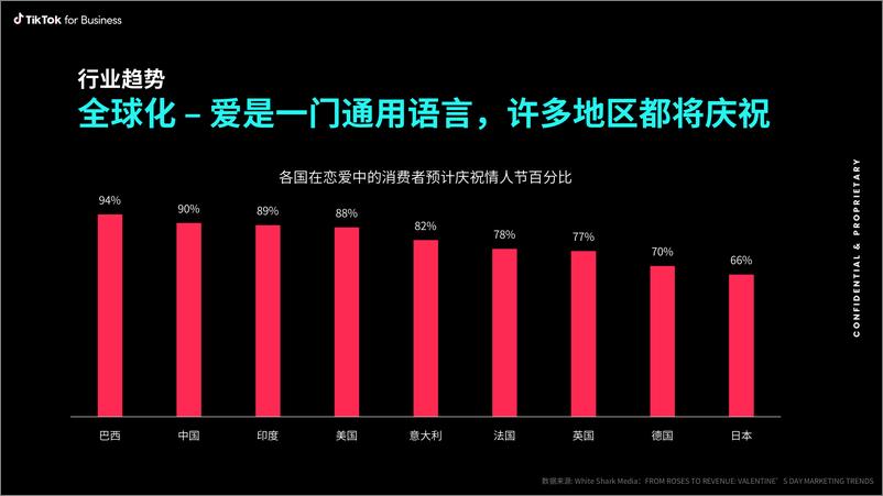 《2024年情人节行业趋势及TikTok站内洞察》 - 第3页预览图