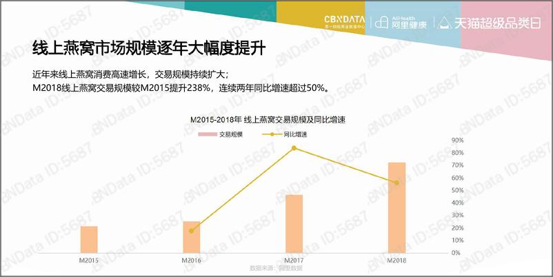 《天猫即食燕窝发展趋势洞察》 - 第5页预览图