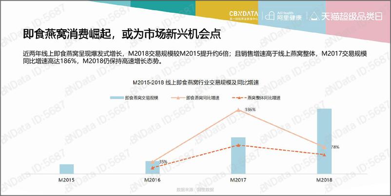 《天猫即食燕窝发展趋势洞察》 - 第7页预览图