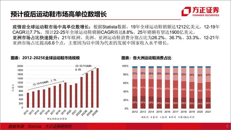 《纺服行业运动鞋制造商：成全品牌，成就自我-20221108-方正证券-67页》 - 第6页预览图