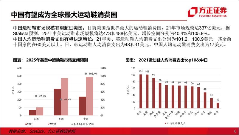 《纺服行业运动鞋制造商：成全品牌，成就自我-20221108-方正证券-67页》 - 第7页预览图