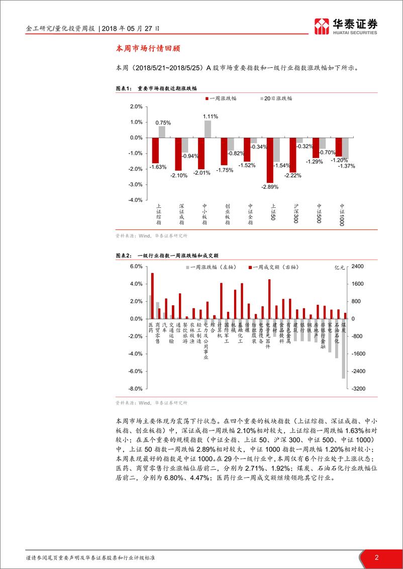 《华泰证2018052金工因子跟踪周报：本周市值、beta因子表现出色》 - 第2页预览图