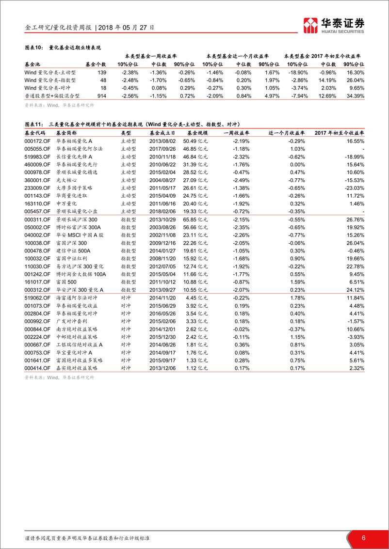 《华泰证2018052金工因子跟踪周报：本周市值、beta因子表现出色》 - 第6页预览图