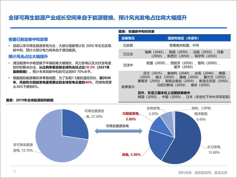 《光伏行业研究：能源革命带来旺盛需求，行业竞争比拼成本控制-20220630-富途证券-25页》 - 第5页预览图