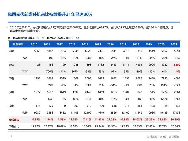 《光伏行业研究：能源革命带来旺盛需求，行业竞争比拼成本控制-20220630-富途证券-25页》 - 第7页预览图