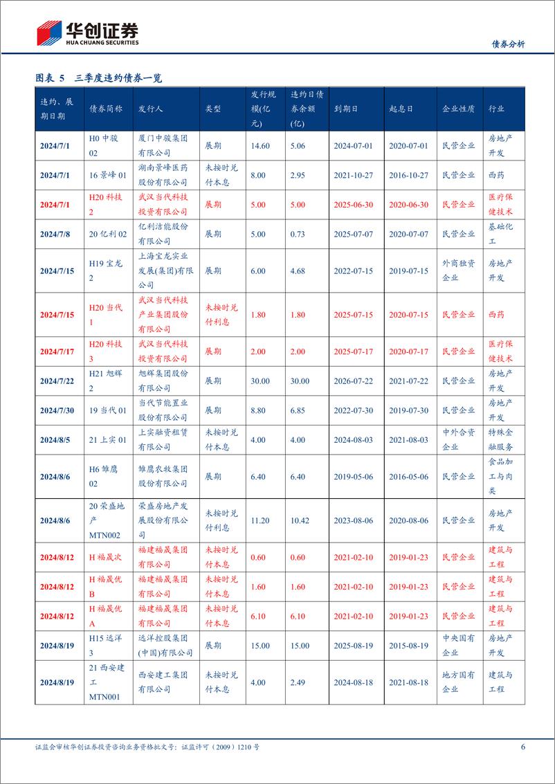 《【债券分析】2024年三季度信用观察季报：混合所有制企业出险增加，民企违约率抬升-241007-华创证券-19页》 - 第6页预览图