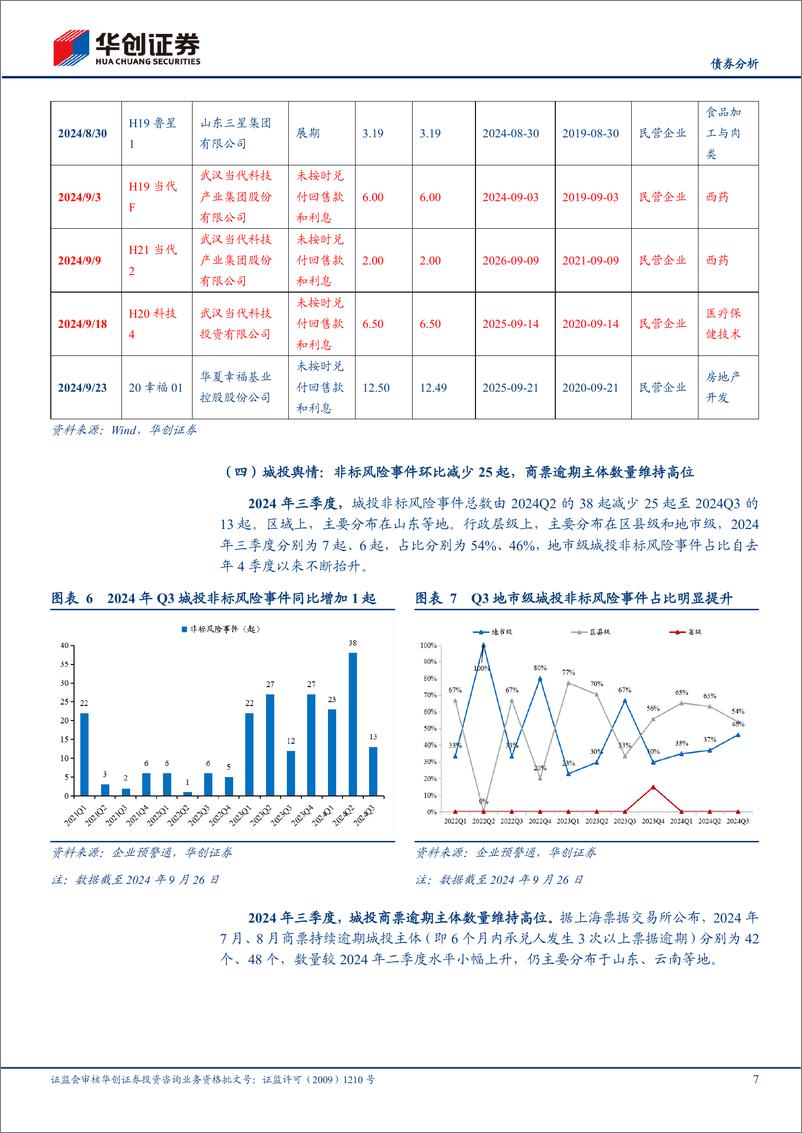 《【债券分析】2024年三季度信用观察季报：混合所有制企业出险增加，民企违约率抬升-241007-华创证券-19页》 - 第7页预览图