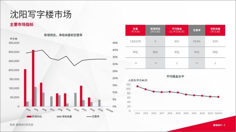 《戴德梁行_2024年第一季度沈阳写字楼与零售市场概况报告》 - 第5页预览图