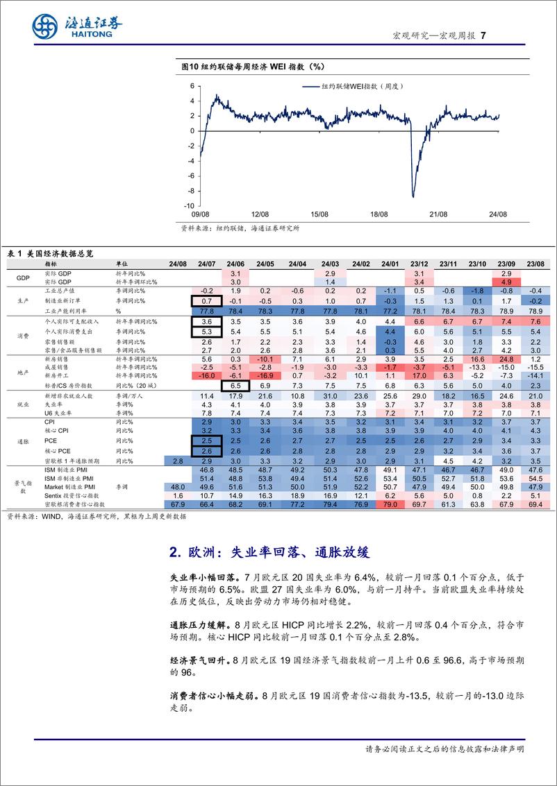 《海外经济政策跟踪：美国，美元指数反弹-240901-海通证券-10页》 - 第7页预览图