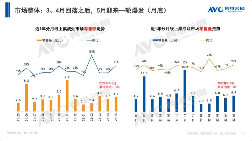 《【奥维月报】2022年5月集成灶月度简析-11页》 - 第4页预览图