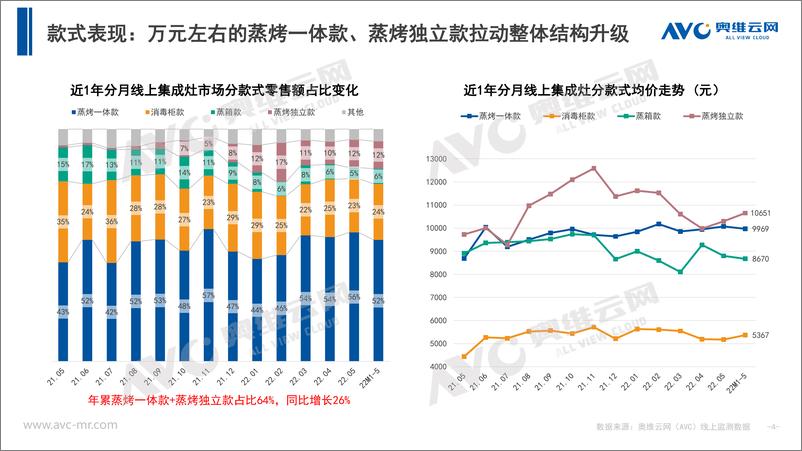 《【奥维月报】2022年5月集成灶月度简析-11页》 - 第5页预览图