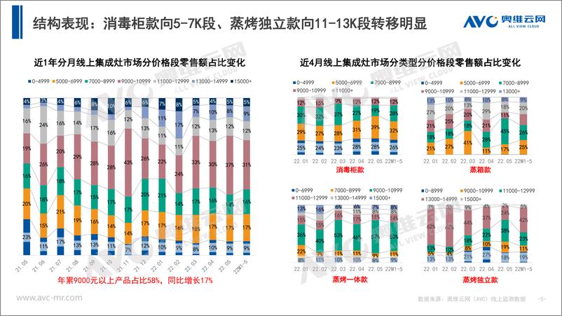 《【奥维月报】2022年5月集成灶月度简析-11页》 - 第6页预览图