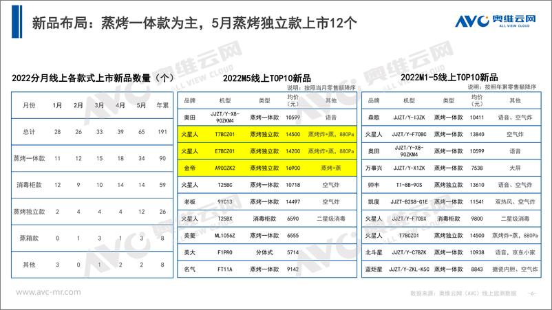 《【奥维月报】2022年5月集成灶月度简析-11页》 - 第7页预览图