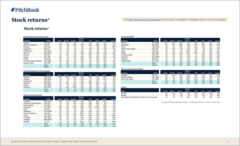 《PitchBook-2024年二季度数字健康与医疗IT公共报表和估值指南（英）-2024-10页》 - 第4页预览图