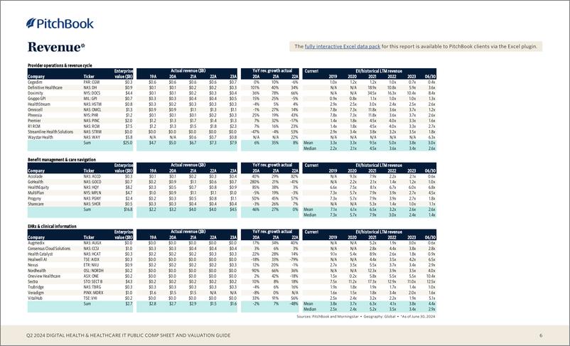 《PitchBook-2024年二季度数字健康与医疗IT公共报表和估值指南（英）-2024-10页》 - 第6页预览图