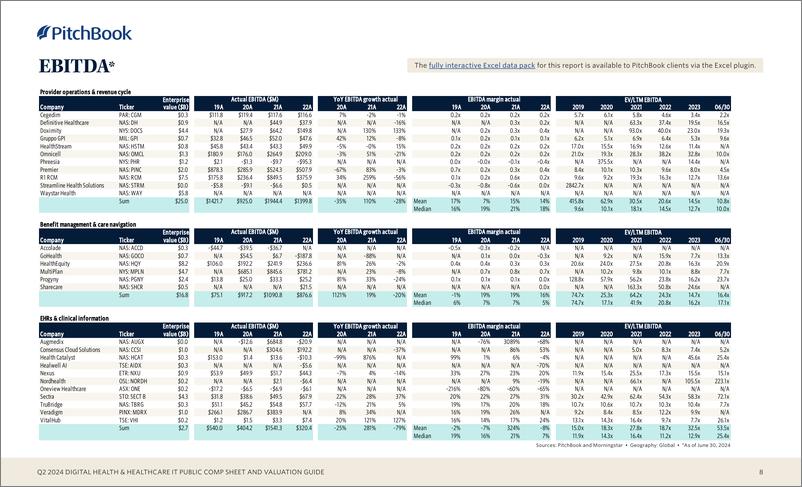 《PitchBook-2024年二季度数字健康与医疗IT公共报表和估值指南（英）-2024-10页》 - 第8页预览图