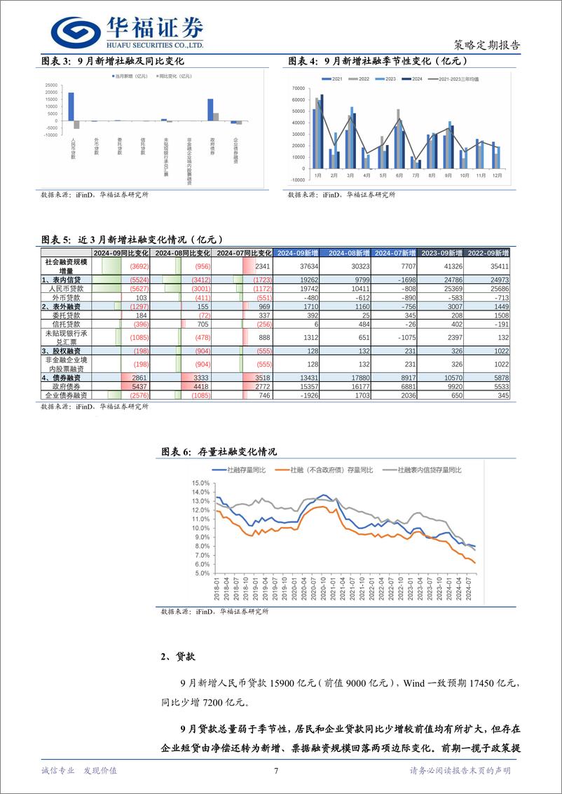 《策略定期研究：如何看9月金融数据？-241020-华福证券-17页》 - 第7页预览图