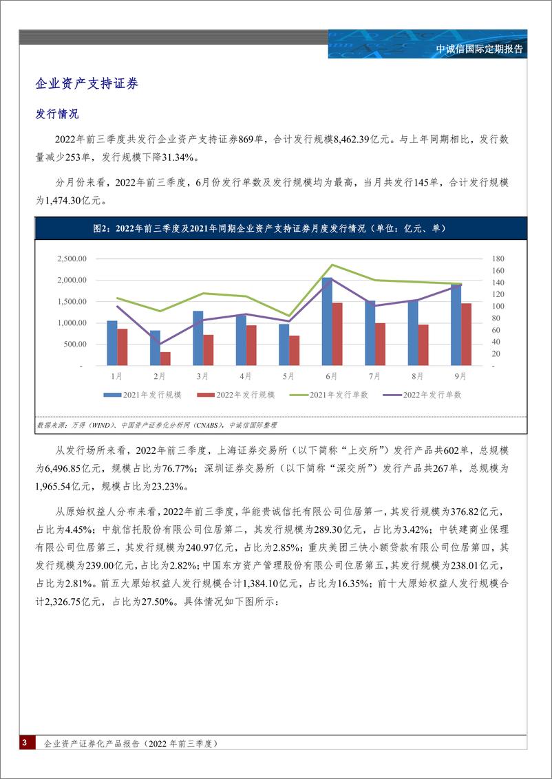 《中诚信-企业资产证券化产品报告（2022年前三季度）-35页》 - 第3页预览图