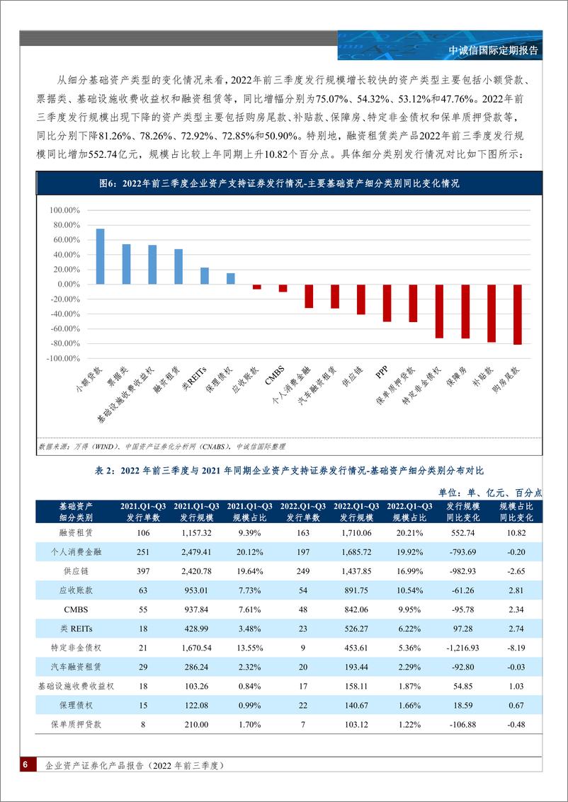 《中诚信-企业资产证券化产品报告（2022年前三季度）-35页》 - 第6页预览图