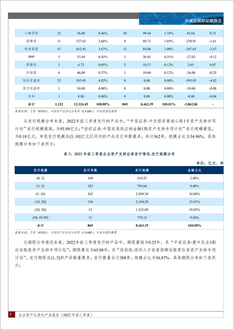 《中诚信-企业资产证券化产品报告（2022年前三季度）-35页》 - 第7页预览图