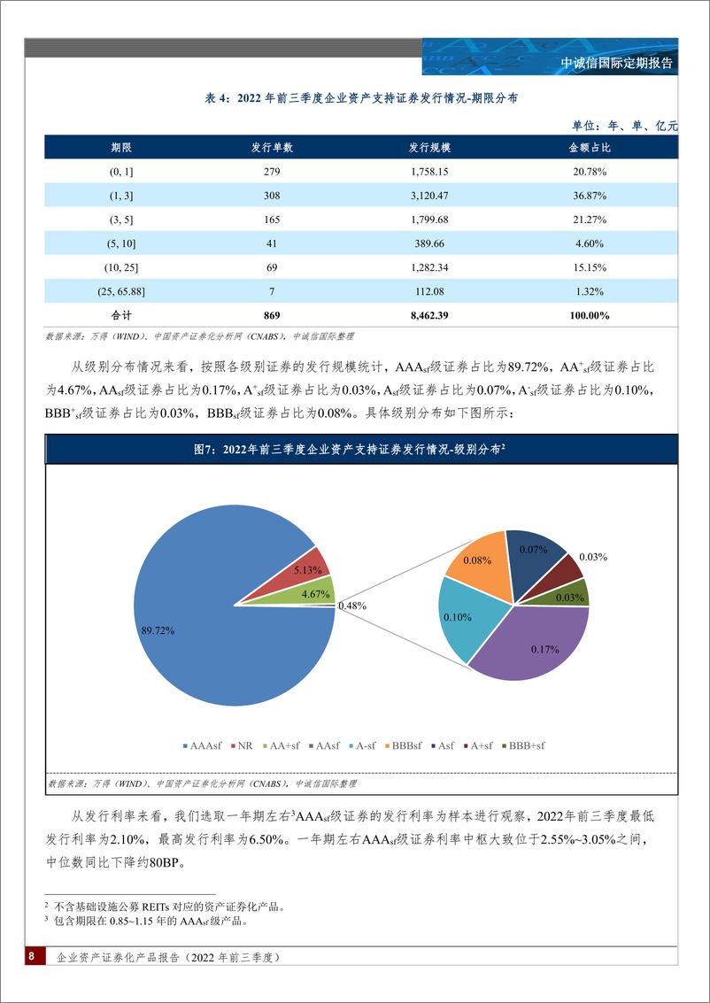 《中诚信-企业资产证券化产品报告（2022年前三季度）-35页》 - 第8页预览图