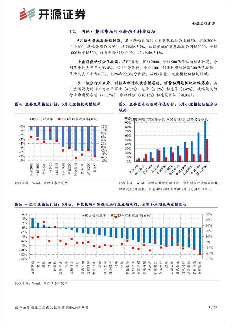 《基金产品月报（2023年5月）：选基因子20组合5月超额1.9%，6月持仓超配医药、机械设备-20230607-开源证券-26页》 - 第6页预览图