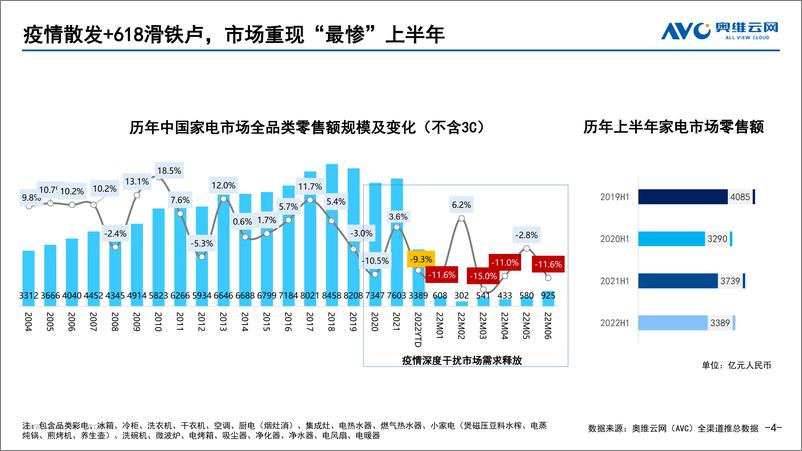 《奥维云网-2022H1中国家电行业市场盘点及未来展望：寻找中国家电市场的“源头活水”-2022.08-31页》 - 第5页预览图