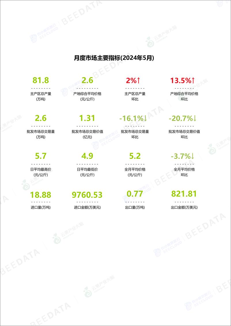 《中国香蕉市场动态监测(2024年5月)-16页》 - 第3页预览图