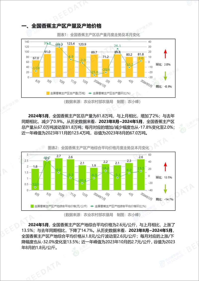 《中国香蕉市场动态监测(2024年5月)-16页》 - 第4页预览图