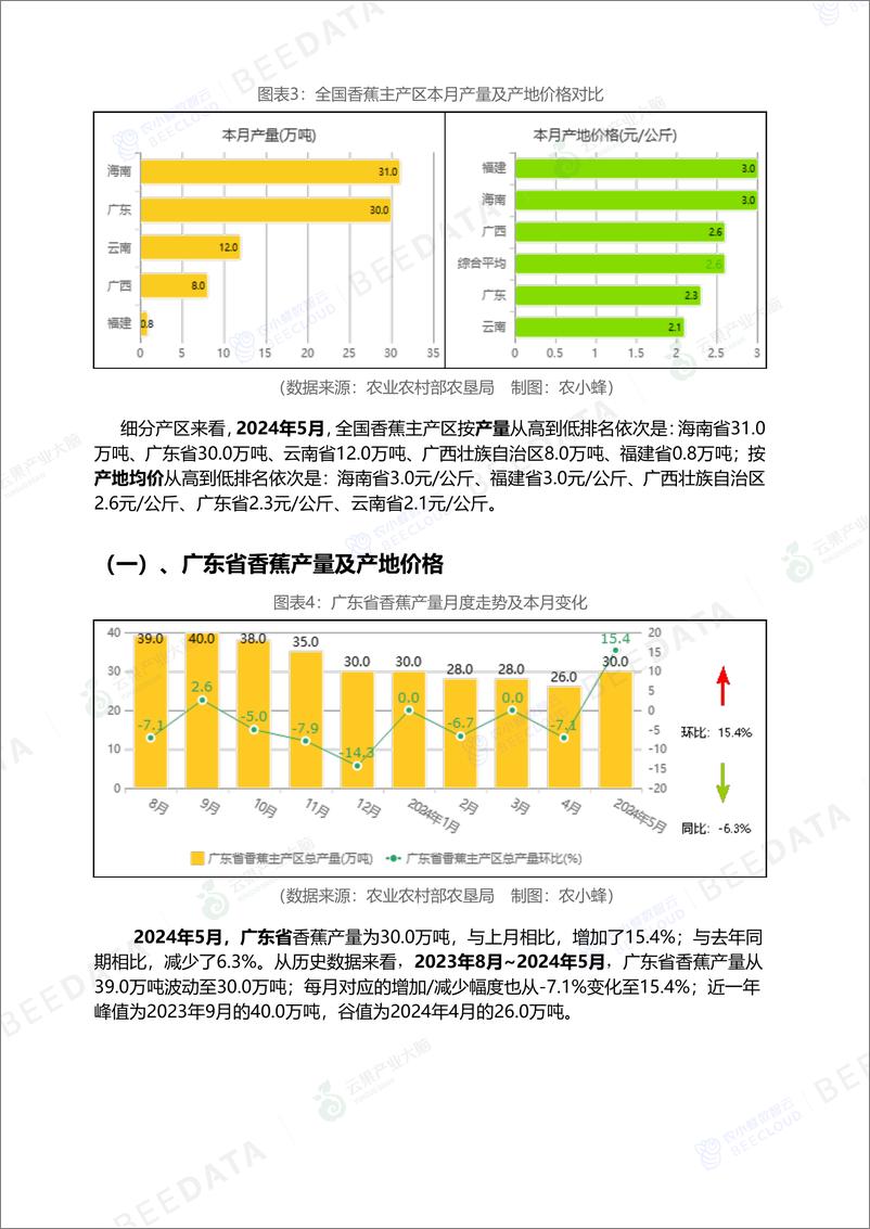 《中国香蕉市场动态监测(2024年5月)-16页》 - 第5页预览图