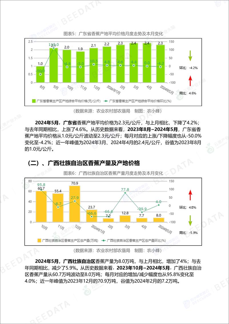 《中国香蕉市场动态监测(2024年5月)-16页》 - 第6页预览图