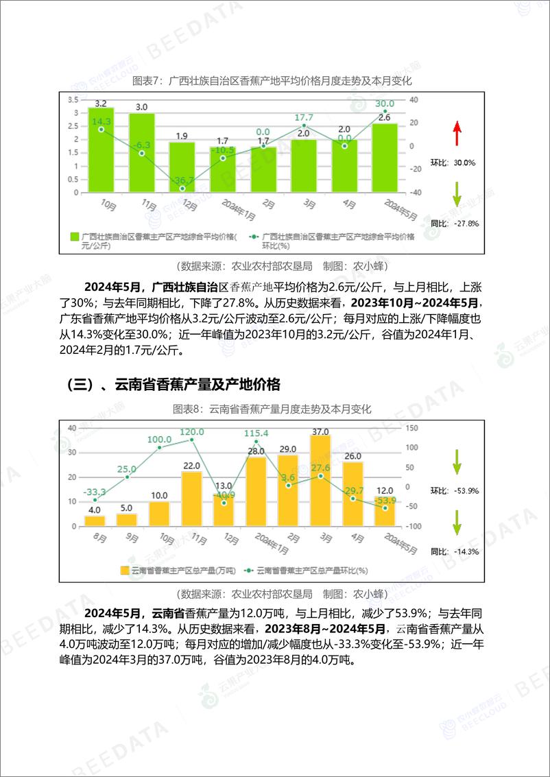 《中国香蕉市场动态监测(2024年5月)-16页》 - 第7页预览图