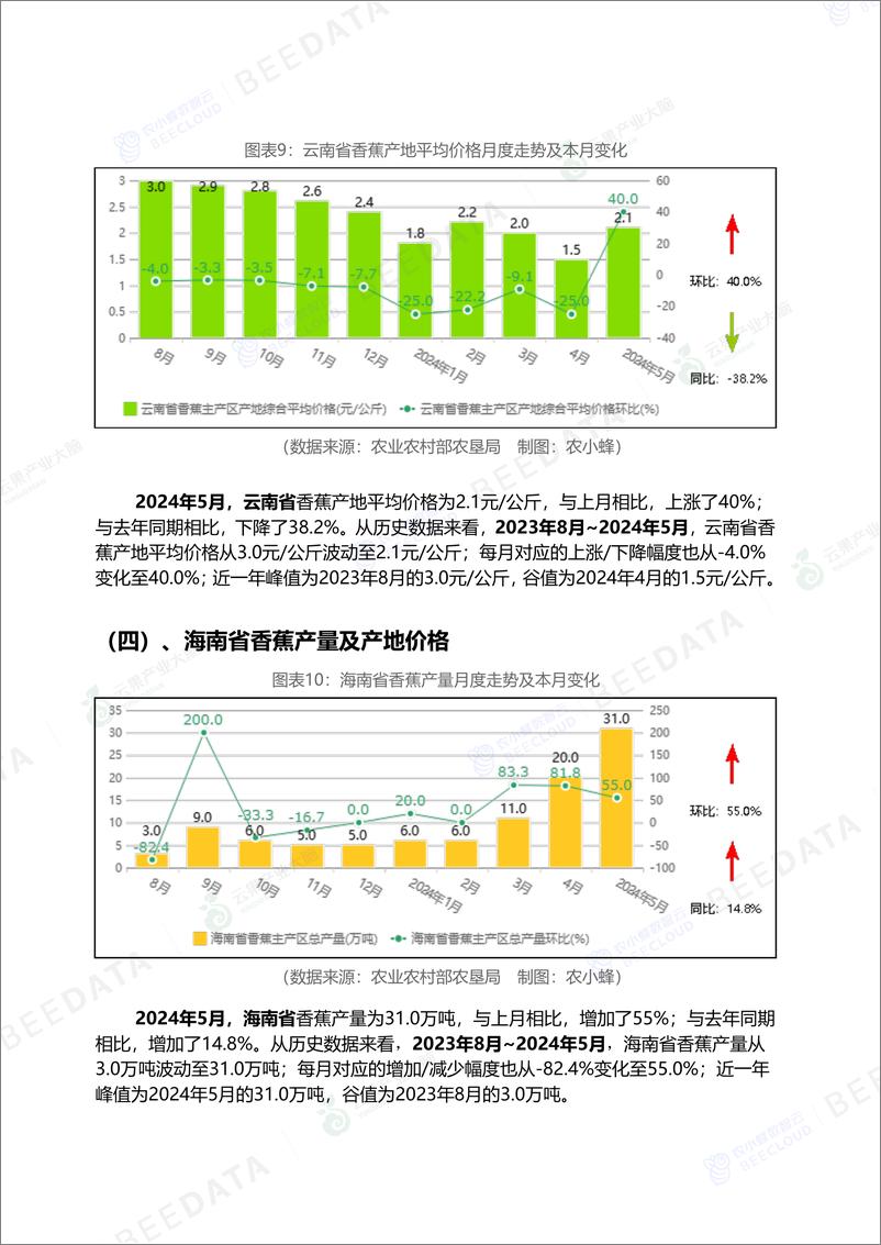 《中国香蕉市场动态监测(2024年5月)-16页》 - 第8页预览图