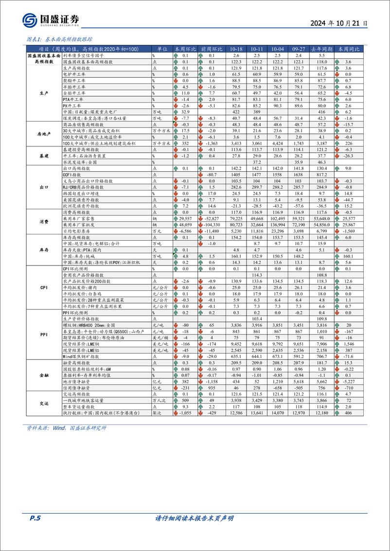 《固定收益定期：部分工业品库存下降-241021-国盛证券-21页》 - 第5页预览图