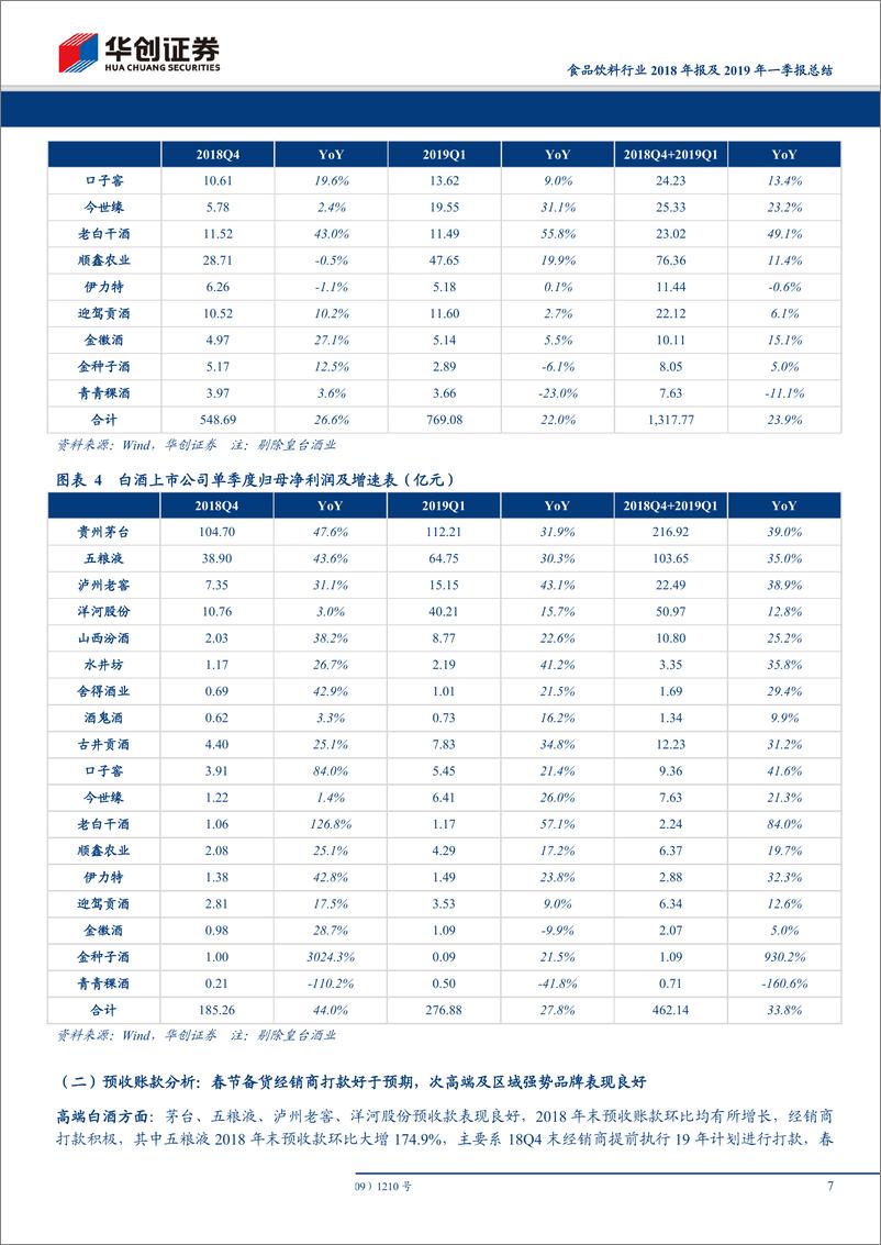 《食品饮料行业2018年报及2019年一季报总结：白酒如期迎来开门红，大众品龙头增长稳健-20190506-华创证券-27页》 - 第8页预览图